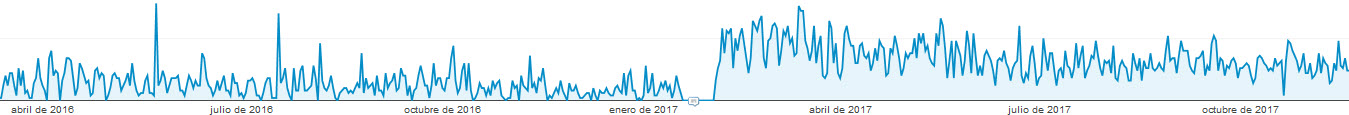 Increased traffic after cloning a Wordpress web